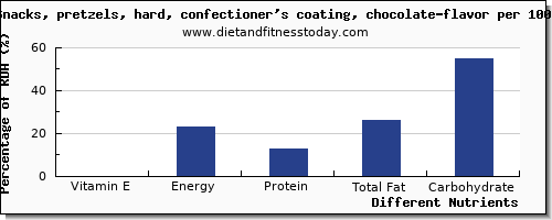 chart to show highest vitamin e in pretzels per 100g